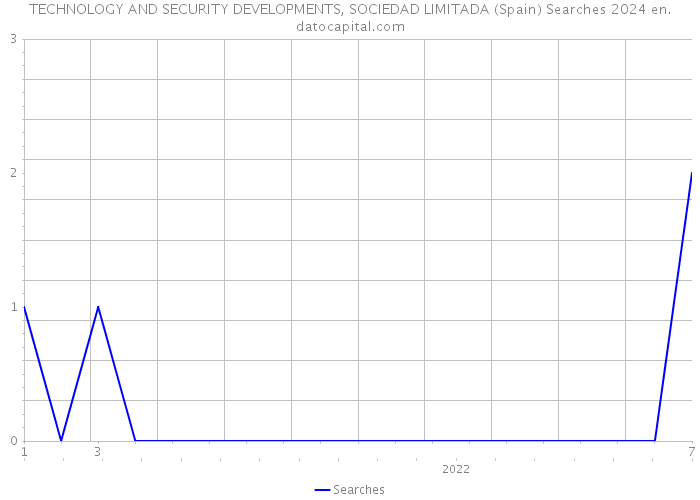 TECHNOLOGY AND SECURITY DEVELOPMENTS, SOCIEDAD LIMITADA (Spain) Searches 2024 