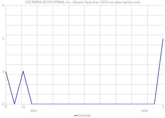 VOLTERRA ECOSYSTEMS, S.L. (Spain) Searches 2024 