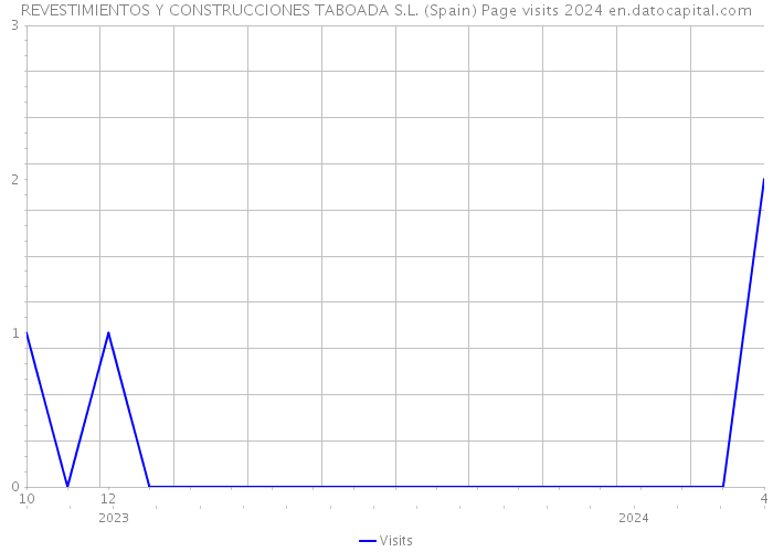 REVESTIMIENTOS Y CONSTRUCCIONES TABOADA S.L. (Spain) Page visits 2024 