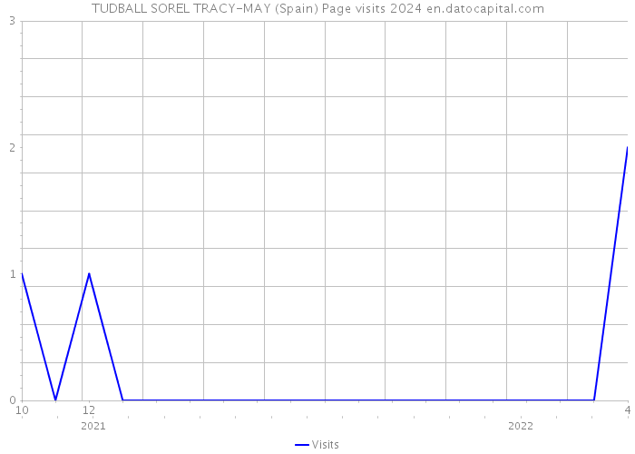 TUDBALL SOREL TRACY-MAY (Spain) Page visits 2024 