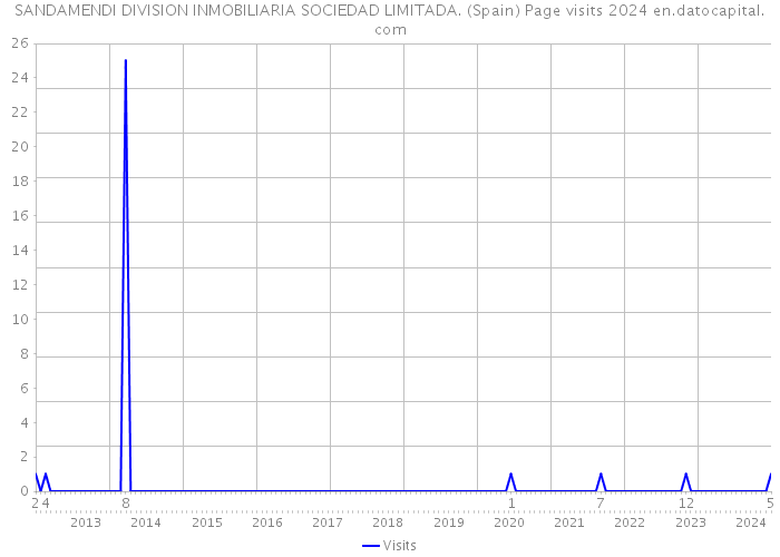 SANDAMENDI DIVISION INMOBILIARIA SOCIEDAD LIMITADA. (Spain) Page visits 2024 