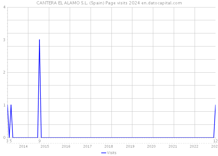 CANTERA EL ALAMO S.L. (Spain) Page visits 2024 