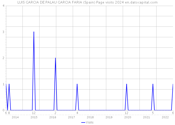 LUIS GARCIA DE PALAU GARCIA FARIA (Spain) Page visits 2024 