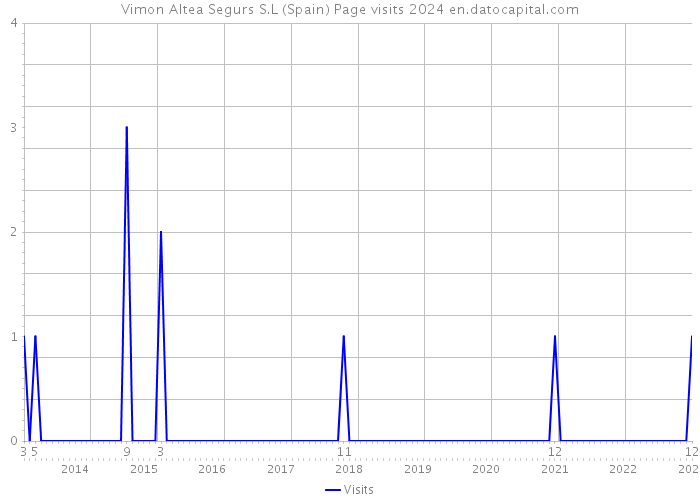Vimon Altea Segurs S.L (Spain) Page visits 2024 