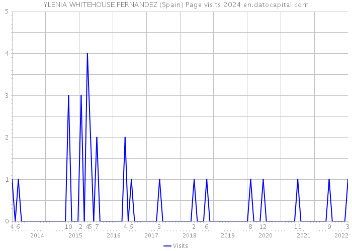YLENIA WHITEHOUSE FERNANDEZ (Spain) Page visits 2024 