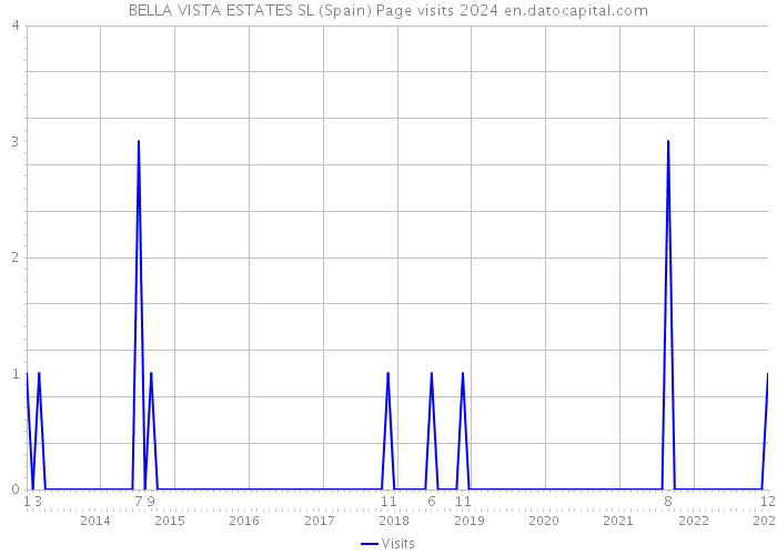 BELLA VISTA ESTATES SL (Spain) Page visits 2024 