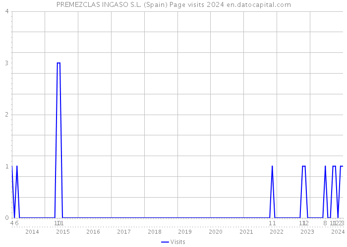 PREMEZCLAS INGASO S.L. (Spain) Page visits 2024 