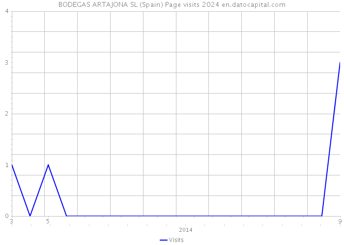 BODEGAS ARTAJONA SL (Spain) Page visits 2024 