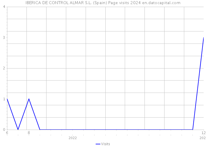 IBERICA DE CONTROL ALMAR S.L. (Spain) Page visits 2024 