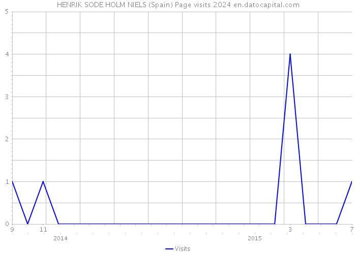 HENRIK SODE HOLM NIELS (Spain) Page visits 2024 
