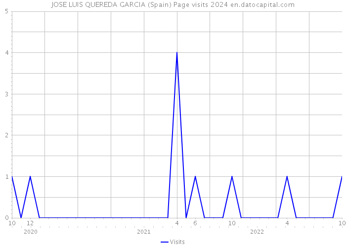 JOSE LUIS QUEREDA GARCIA (Spain) Page visits 2024 