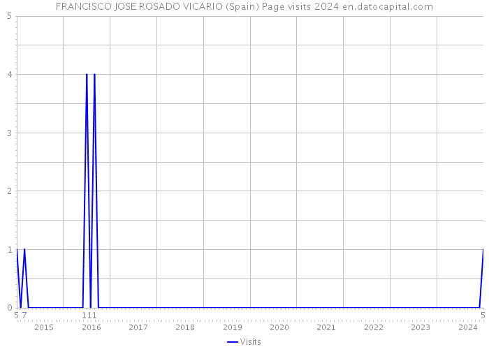 FRANCISCO JOSE ROSADO VICARIO (Spain) Page visits 2024 