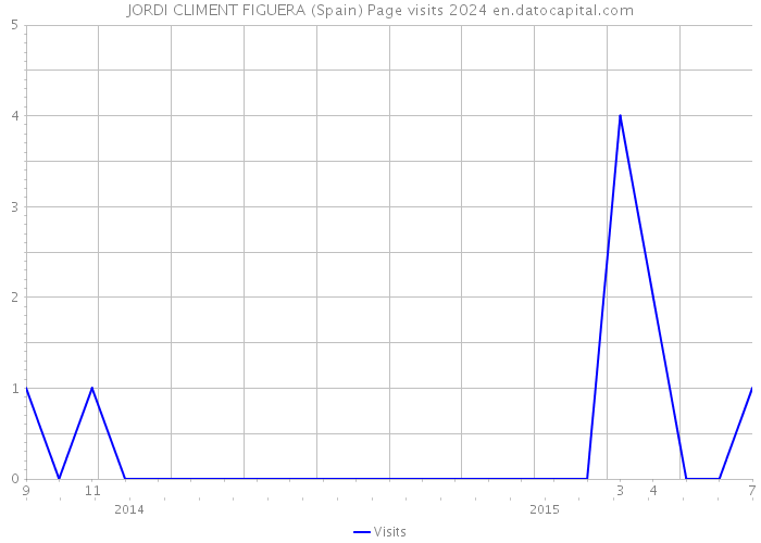 JORDI CLIMENT FIGUERA (Spain) Page visits 2024 
