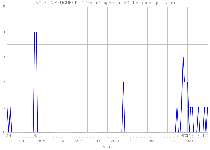 AGUSTIN BRUGUES PUIG (Spain) Page visits 2024 