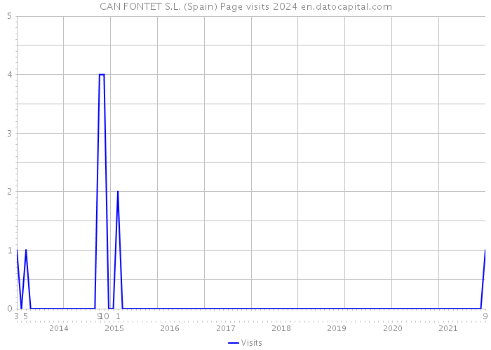 CAN FONTET S.L. (Spain) Page visits 2024 