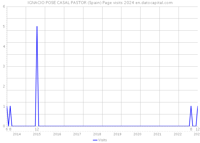 IGNACIO POSE CASAL PASTOR (Spain) Page visits 2024 