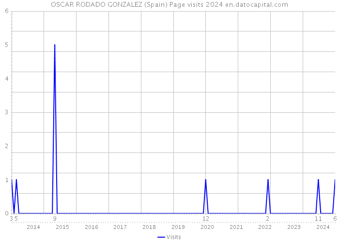 OSCAR RODADO GONZALEZ (Spain) Page visits 2024 