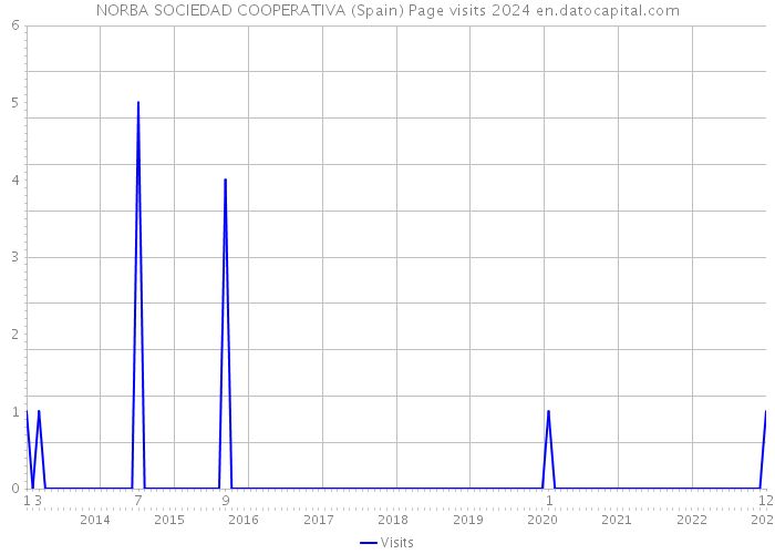 NORBA SOCIEDAD COOPERATIVA (Spain) Page visits 2024 