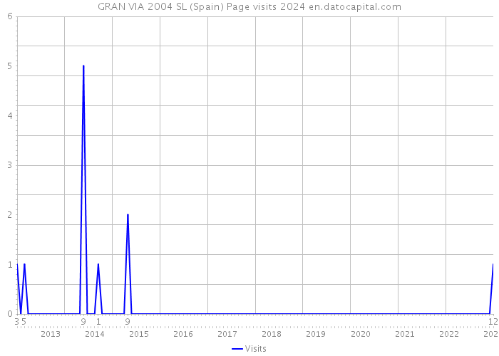 GRAN VIA 2004 SL (Spain) Page visits 2024 