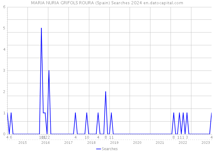 MARIA NURIA GRIFOLS ROURA (Spain) Searches 2024 