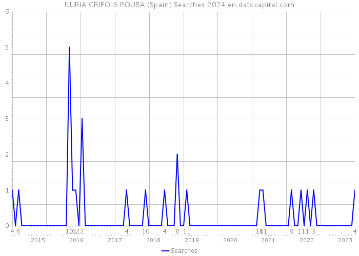 NURIA GRIFOLS ROURA (Spain) Searches 2024 