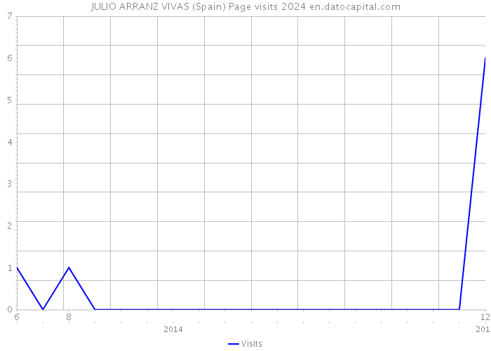 JULIO ARRANZ VIVAS (Spain) Page visits 2024 