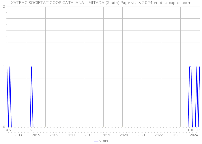 XATRAC SOCIETAT COOP CATALANA LIMITADA (Spain) Page visits 2024 