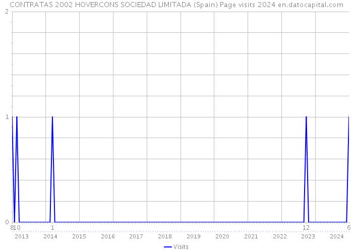 CONTRATAS 2002 HOVERCONS SOCIEDAD LIMITADA (Spain) Page visits 2024 