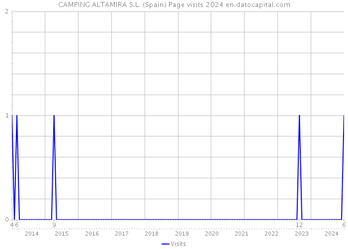 CAMPING ALTAMIRA S.L. (Spain) Page visits 2024 