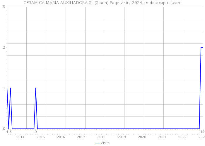 CERAMICA MARIA AUXILIADORA SL (Spain) Page visits 2024 