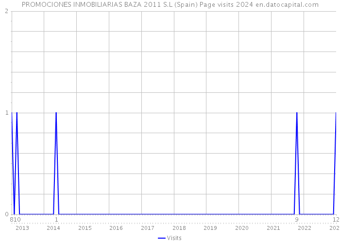 PROMOCIONES INMOBILIARIAS BAZA 2011 S.L (Spain) Page visits 2024 