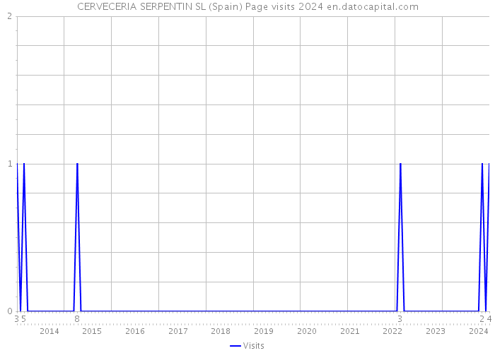 CERVECERIA SERPENTIN SL (Spain) Page visits 2024 