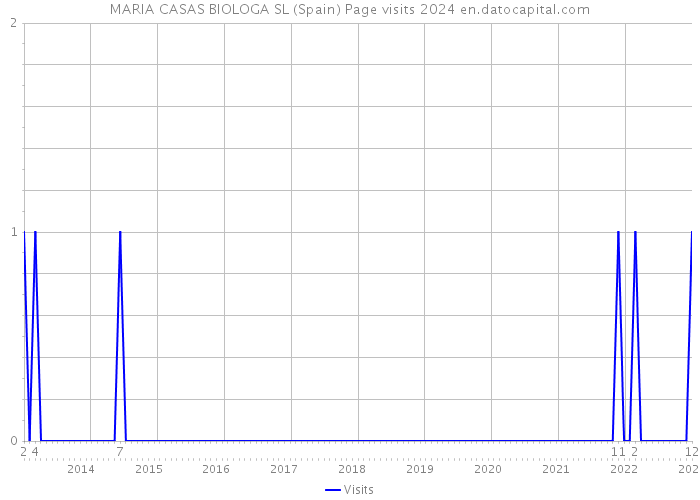 MARIA CASAS BIOLOGA SL (Spain) Page visits 2024 