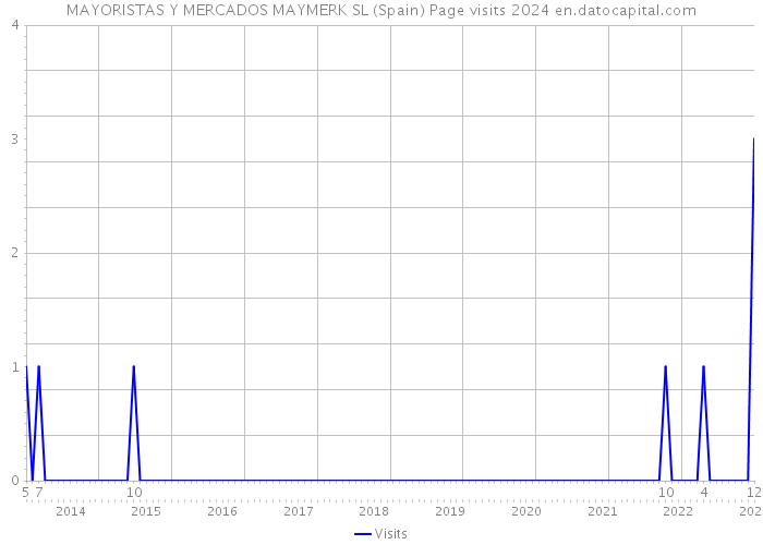 MAYORISTAS Y MERCADOS MAYMERK SL (Spain) Page visits 2024 