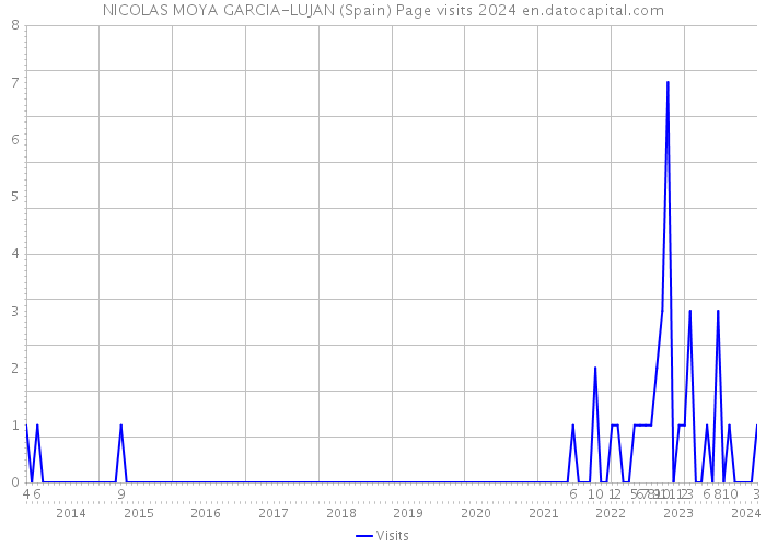 NICOLAS MOYA GARCIA-LUJAN (Spain) Page visits 2024 