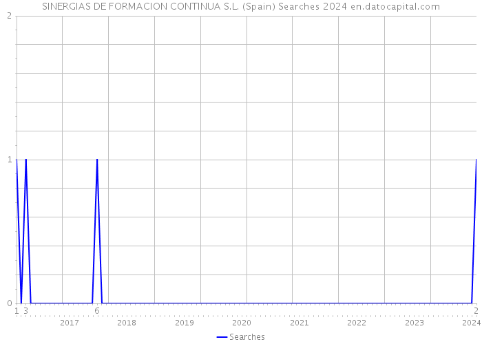 SINERGIAS DE FORMACION CONTINUA S.L. (Spain) Searches 2024 