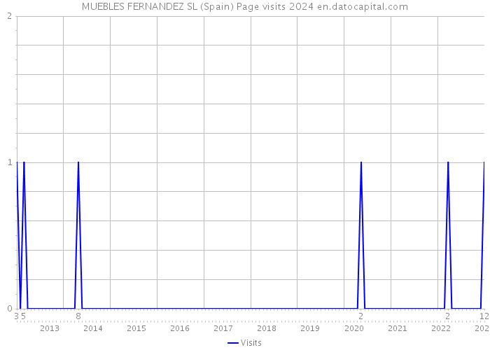 MUEBLES FERNANDEZ SL (Spain) Page visits 2024 