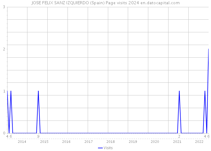 JOSE FELIX SANZ IZQUIERDO (Spain) Page visits 2024 