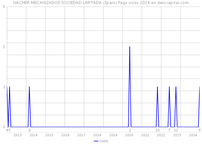 NACHER MECANIZADOS SOCIEDAD LIMITADA (Spain) Page visits 2024 