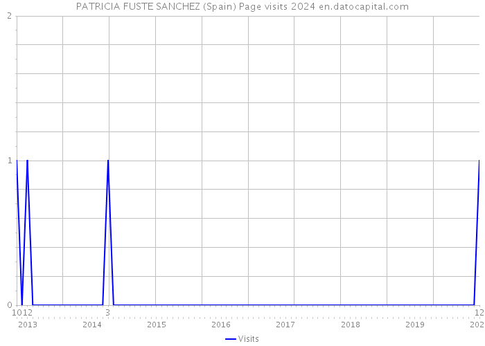 PATRICIA FUSTE SANCHEZ (Spain) Page visits 2024 