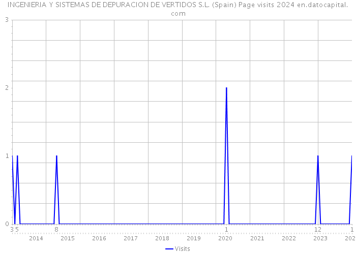 INGENIERIA Y SISTEMAS DE DEPURACION DE VERTIDOS S.L. (Spain) Page visits 2024 