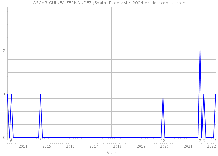 OSCAR GUINEA FERNANDEZ (Spain) Page visits 2024 