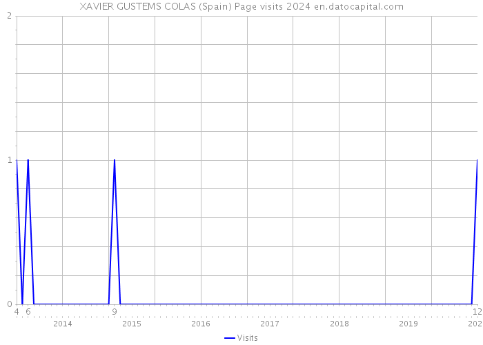 XAVIER GUSTEMS COLAS (Spain) Page visits 2024 