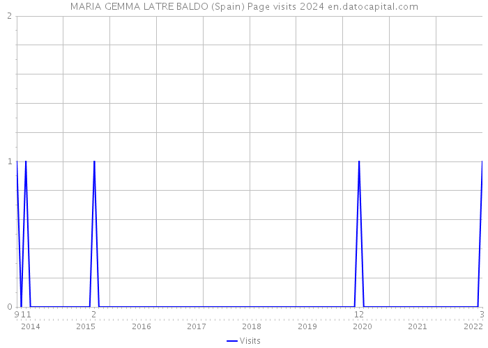MARIA GEMMA LATRE BALDO (Spain) Page visits 2024 