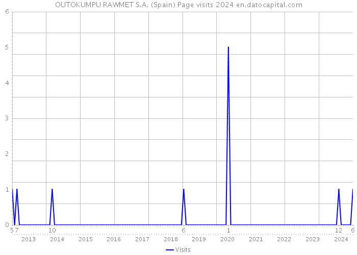 OUTOKUMPU RAWMET S.A. (Spain) Page visits 2024 