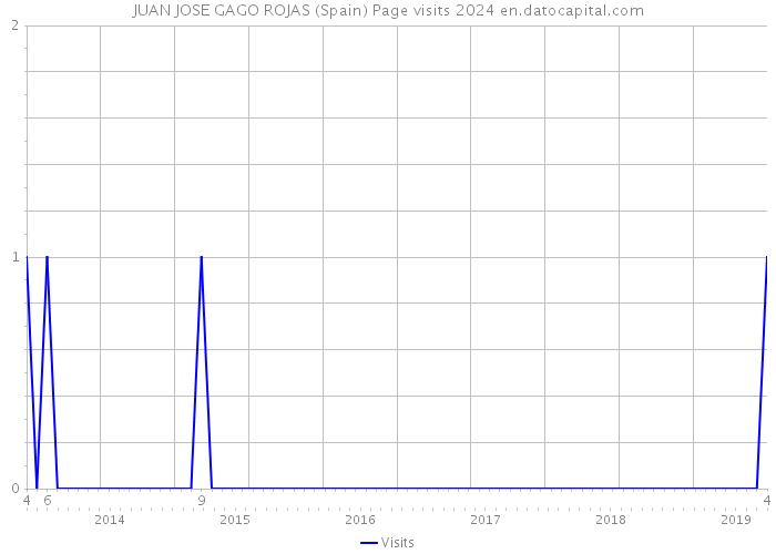 JUAN JOSE GAGO ROJAS (Spain) Page visits 2024 