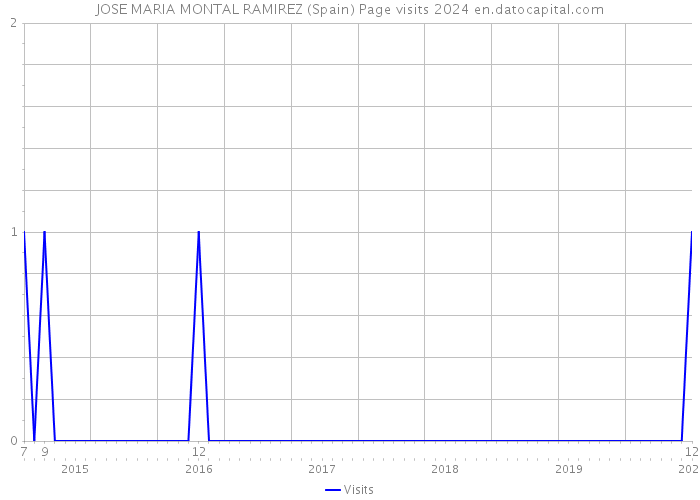 JOSE MARIA MONTAL RAMIREZ (Spain) Page visits 2024 