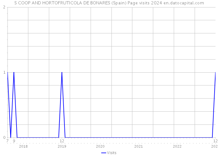 S COOP AND HORTOFRUTICOLA DE BONARES (Spain) Page visits 2024 