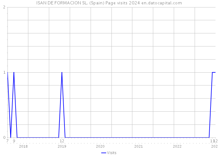 ISAN DE FORMACION SL. (Spain) Page visits 2024 