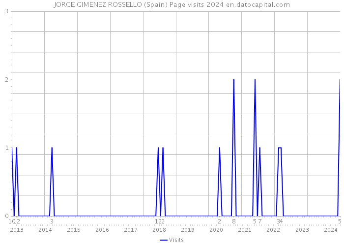 JORGE GIMENEZ ROSSELLO (Spain) Page visits 2024 